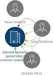 Jizerské kameny, společnost s ručením omezeným v likvidaci, IČO: 61327620: vizualizace vztahů osob a společností