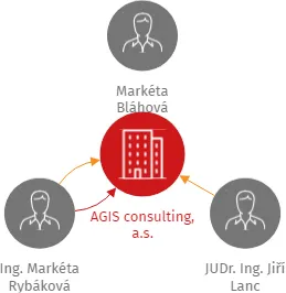 AGIS consulting, a.s., IČO: 61326151: vizualizace vztahů osob a společností