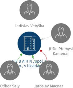V E B A H N , spol. s r.o., v likvidaci, IČO: 61326101: vizualizace vztahů osob a společností