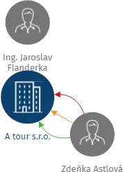 A tour s.r.o., IČO: 61324400: vizualizace vztahů osob a společností