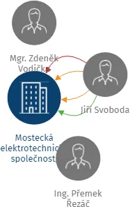 Mostecká elektrotechnická společnost, společnost s ručením omezeným, IČO: 61324256: vizualizace vztahů osob a společností
