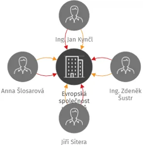 Evropská společnost uživatelů otevřených systémů UNIX - EurOpen-CZ, IČO: 61389081: vizualizace vztahů osob a společností