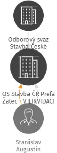 OS Stavba ČR Prefa Žatec - V LIKVIDACI, IČO: 61357171: vizualizace vztahů osob a společností