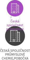ČESKÁ SPOLEČNOST PRŮMYSLOVÉ CHEMIE,POBOČKA VÚFB,, IČO: 61380440: vizualizace vztahů osob a společností
