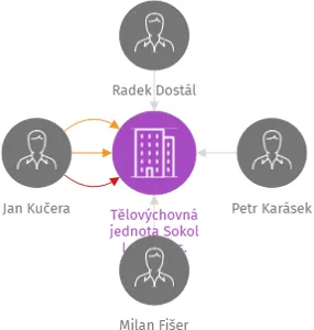 Vizualizace vztahů osob a společností - Tělovýchovná jednota Sokol Louka, z.s.