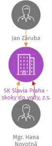 SK Slavia Praha - skoky do vody, z.s., IČO: 61381331: vizualizace vztahů osob a společností