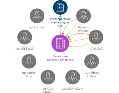 Česká unie bojových umění z.s., IČO: 61383392: vizualizace vztahů osob a společností