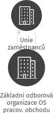 Základní odborová organizace OS pracov. obchodu Potraviny záv., IČO: 61342661: vizualizace vztahů osob a společností