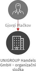 UNIGROUP Handels GmbH - organizační složka, IČO: 61383678: vizualizace vztahů osob a společností