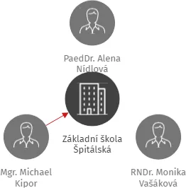 Základní škola Špitálská, IČO: 61382213: vizualizace vztahů osob a společností