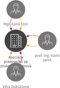 Asociace pracovníků se zvukem, odborová organizace, IČO: 61379123: vizualizace vztahů osob a společností