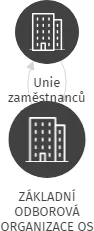 ZÁKLADNÍ ODBOROVÁ ORGANIZACE OS PRACOV. OBCHODU SEVEROTEX ZO - CHOMUTOV, IČO: 61342653: vizualizace vztahů osob a společností