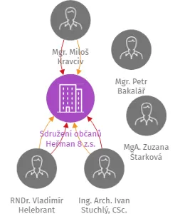 Sdružení občanů Heřman 8 z.s., IČO: 61380423: vizualizace vztahů osob a společností
