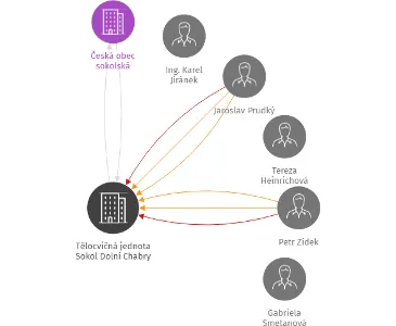 Tělocvičná jednota Sokol Dolní Chabry, IČO: 61382973: vizualizace vztahů osob a společností