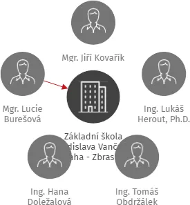 Základní škola Vladislava Vančury, Praha - Zbraslav, IČO: 61386961: vizualizace vztahů osob a společností