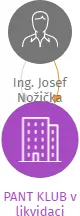 PANT KLUB v likvidaci, IČO: 61387827: vizualizace vztahů osob a společností