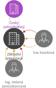 Základní organizace Českého zahrádkářského svazu Mičurin Chomutov, IČO: 61346128: vizualizace vztahů osob a společností