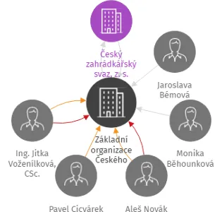 Základní organizace Českého zahrádkářského svazu Roztoky v Úvoze, IČO: 61388351: vizualizace vztahů osob a společností