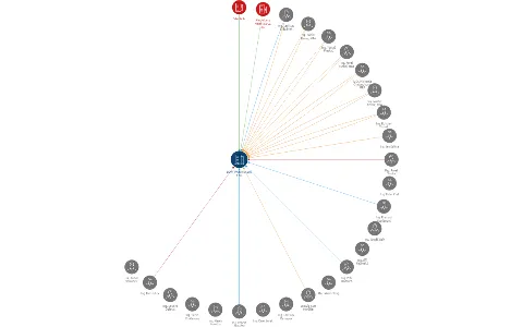 Vizualizace vztahů osob a společností - LOMY MOŘINA spol. s r.o.