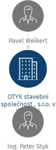 OTYK stavební společnost , s.r.o. v likvidaci, IČO: 61460028: vizualizace vztahů osob a společností