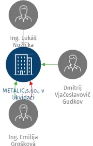 METALIC,s.r.o., v likvidaci, IČO: 61465101: vizualizace vztahů osob a společností