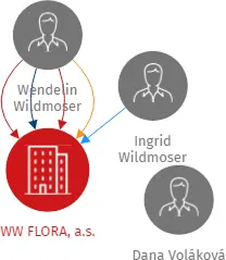 WW FLORA, a.s., IČO: 61499013: vizualizace vztahů osob a společností