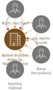 Bytové družstvo domu čp. 1849,k.ú.Dejvice, IČO: 61463833: vizualizace vztahů osob a společností