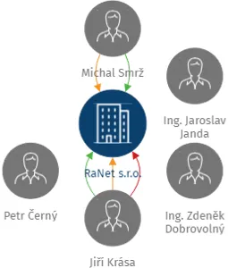 RaNet s.r.o., IČO: 61499692: vizualizace vztahů osob a společností