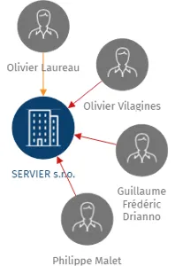 SERVIER s.r.o., IČO: 61467219: vizualizace vztahů osob a společností