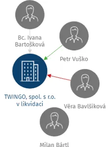 TWINGO, spol. s r.o. v likvidaci, IČO: 61465208: vizualizace vztahů osob a společností