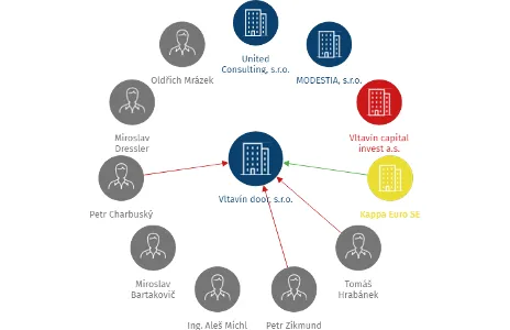 Vizualizace vztahů osob a společností - Vltavín door, s.r.o.
