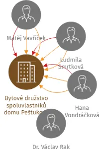 Bytové družstvo spoluvlastníků domu Peštukova 233, IČO: 61464457: vizualizace vztahů osob a společností