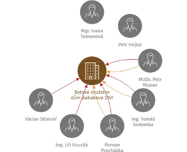 Bytové družstvo dům Babákova 2161, IČO: 61463779: vizualizace vztahů osob a společností
