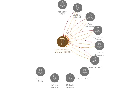 Bytové družstvo U smaltovny 1381/26, IČO: 61463744: vizualizace vztahů osob a společností