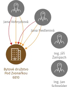 Bytové družstvo Pod Zvonařkou 6810, IČO: 61463329: vizualizace vztahů osob a společností
