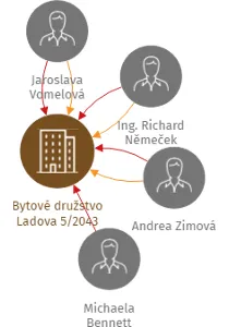 Bytové družstvo Ladova 5/2043, IČO: 61463221: vizualizace vztahů osob a společností