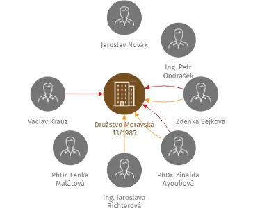 Družstvo Moravská 13/1985, IČO: 61462985: vizualizace vztahů osob a společností