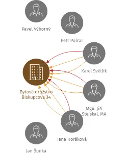 Bytové družstvo Biskupcova 34, IČO: 61462161: vizualizace vztahů osob a společností