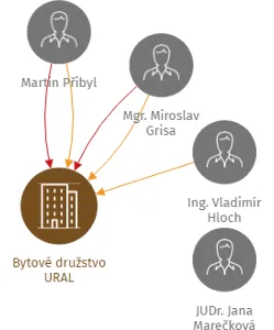 Bytové družstvo URAL, IČO: 61462021: vizualizace vztahů osob a společností