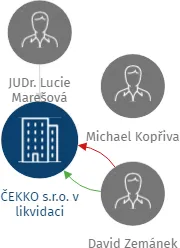 ČEKKO s.r.o. v likvidaci, IČO: 61459976: vizualizace vztahů osob a společností