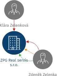 ZPG Real servis s.r.o., IČO: 61458988: vizualizace vztahů osob a společností