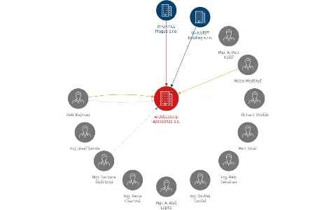 Architectural Associates a.s., IČO: 61458872: vizualizace vztahů osob a společností
