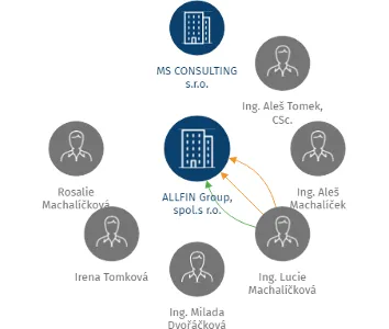 Vizualizace vztahů osob a společností - ALLFIN Group, spol.s r.o.
