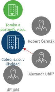 Coleo, s.r.o. v likvidaci, IČO: 61458015: vizualizace vztahů osob a společností