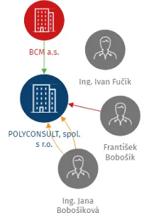 POLYCONSULT, spol. s r.o., IČO: 61457990: vizualizace vztahů osob a společností