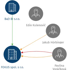 FOKUS spol. s r.o., IČO: 61456748: vizualizace vztahů osob a společností