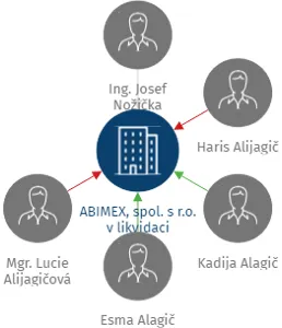 ABIMEX, spol. s r.o. v likvidaci, IČO: 61504491: vizualizace vztahů osob a společností