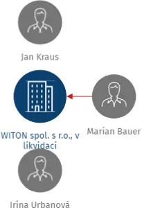 WITON spol. s r.o., v likvidaci, IČO: 61506001: vizualizace vztahů osob a společností