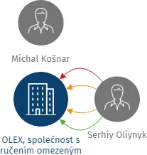 OLEX, společnost s ručením omezeným, IČO: 61507733: vizualizace vztahů osob a společností
