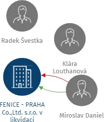 FENICE - PRAHA Co.,Ltd. s.r.o. v likvidaci, IČO: 61507768: vizualizace vztahů osob a společností